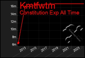 Total Graph of Kmtfwtm