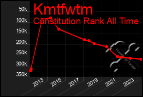 Total Graph of Kmtfwtm