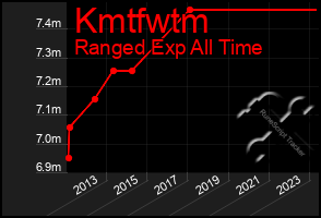 Total Graph of Kmtfwtm