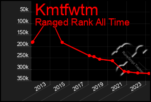 Total Graph of Kmtfwtm