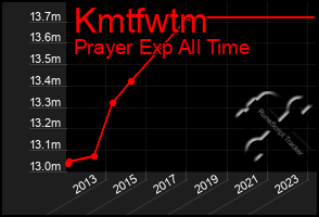 Total Graph of Kmtfwtm