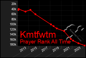 Total Graph of Kmtfwtm