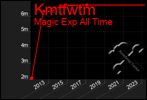 Total Graph of Kmtfwtm