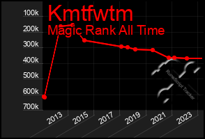 Total Graph of Kmtfwtm