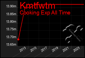 Total Graph of Kmtfwtm