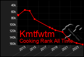 Total Graph of Kmtfwtm