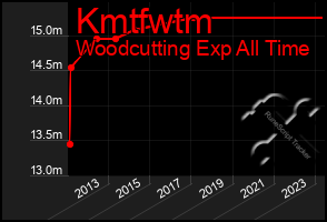 Total Graph of Kmtfwtm