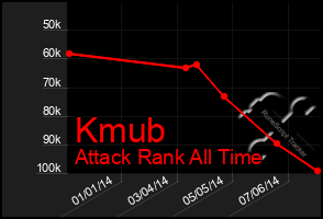 Total Graph of Kmub