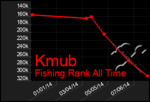 Total Graph of Kmub