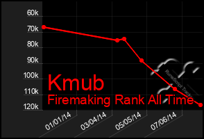 Total Graph of Kmub