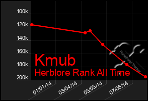 Total Graph of Kmub