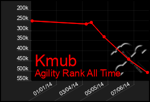 Total Graph of Kmub