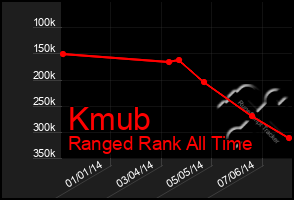 Total Graph of Kmub