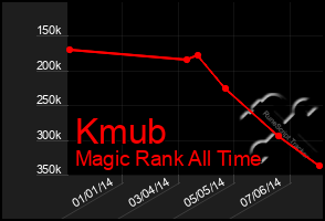 Total Graph of Kmub