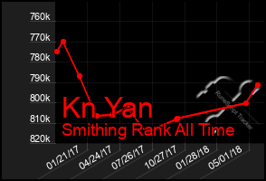 Total Graph of Kn Yan