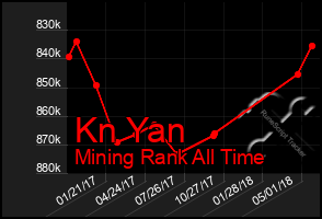 Total Graph of Kn Yan