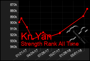 Total Graph of Kn Yan