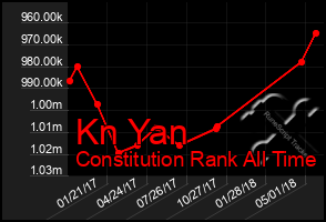 Total Graph of Kn Yan