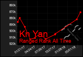 Total Graph of Kn Yan