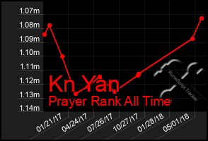 Total Graph of Kn Yan