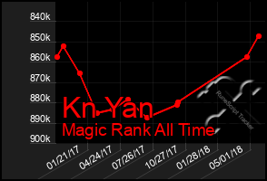 Total Graph of Kn Yan