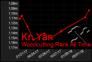 Total Graph of Kn Yan