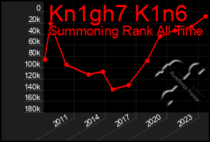 Total Graph of Kn1gh7 K1n6