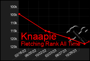 Total Graph of Knaapie