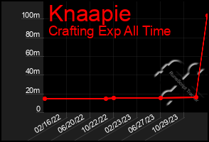 Total Graph of Knaapie