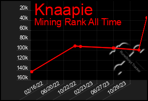 Total Graph of Knaapie