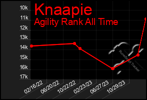 Total Graph of Knaapie