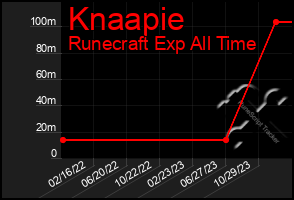 Total Graph of Knaapie