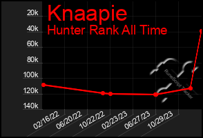 Total Graph of Knaapie