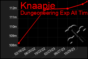 Total Graph of Knaapie