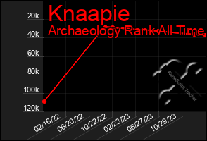 Total Graph of Knaapie