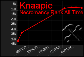 Total Graph of Knaapie