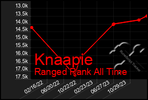 Total Graph of Knaapie