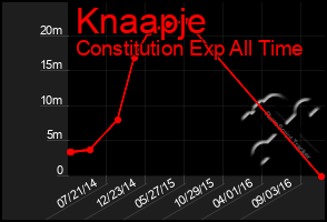 Total Graph of Knaapje
