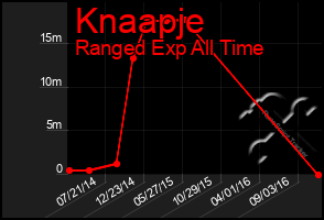 Total Graph of Knaapje