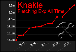 Total Graph of Knakie