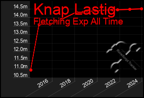 Total Graph of Knap Lastig