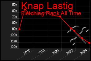 Total Graph of Knap Lastig