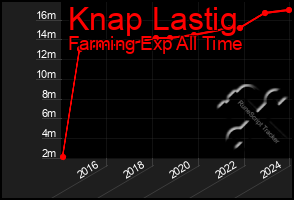 Total Graph of Knap Lastig