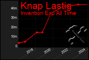 Total Graph of Knap Lastig