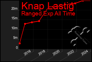 Total Graph of Knap Lastig