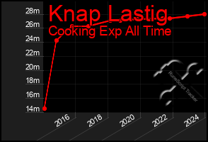 Total Graph of Knap Lastig