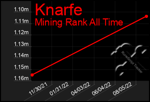 Total Graph of Knarfe