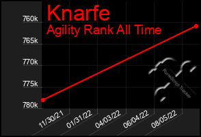 Total Graph of Knarfe