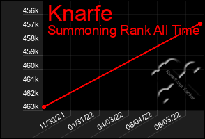 Total Graph of Knarfe