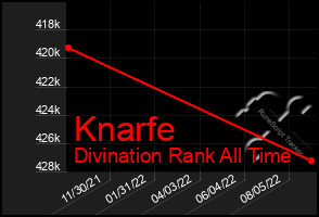 Total Graph of Knarfe